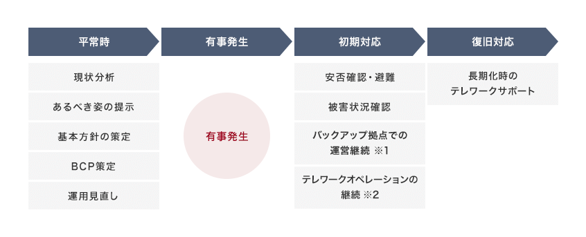 平常時（現状分析、あるべき姿の提示、基本方針の策定、BCP策定、運用見直し）→有事発生（有事発生）→初期対応（安否確認・避難、被害状況確認、バックアップ拠点での運営継続 ※1、テレワークオペレーションの継続 ※2）→復旧対応（長期化時の
テレワークサポート）