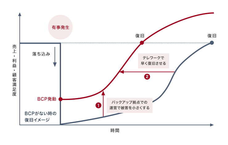 BCP復旧スピード