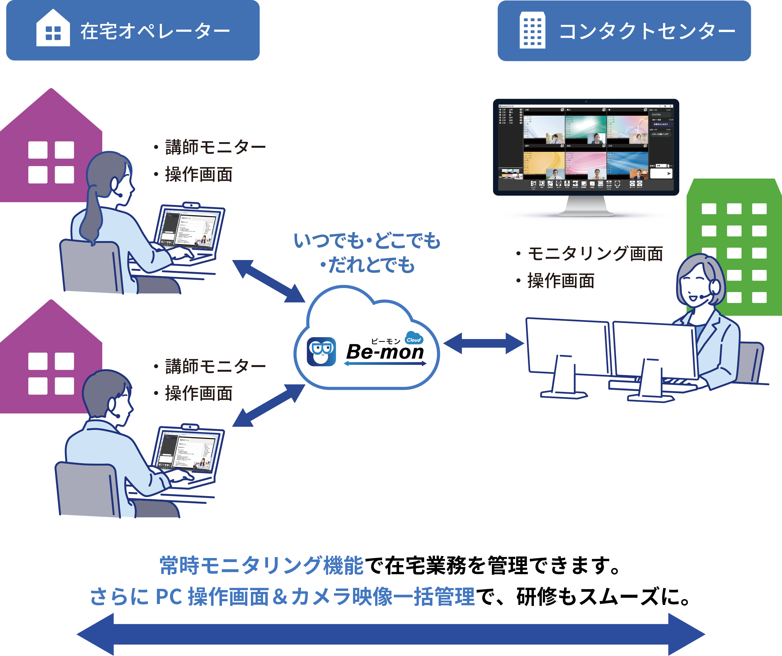 Be-monクラウドのイメージ