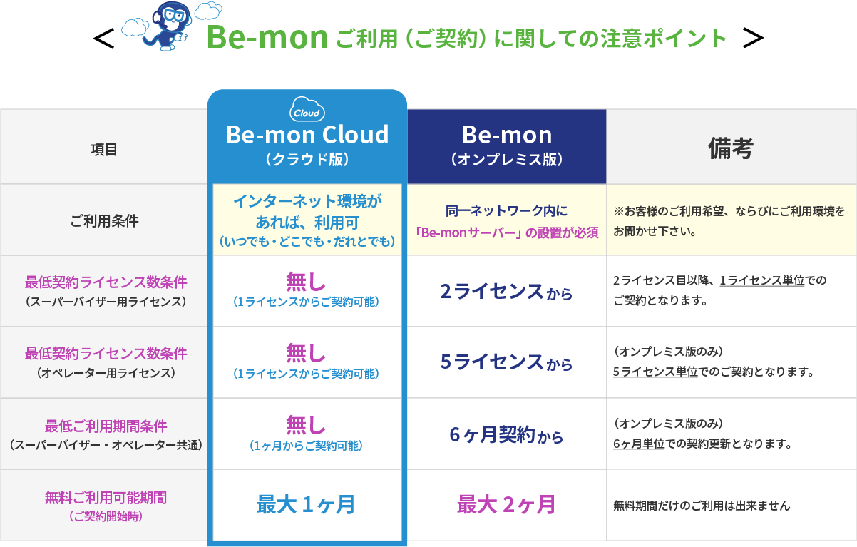 Be-monCloudのご利用（ご契約）に関しての注意ポイント表