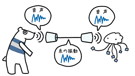 糸電話では空気の振動が伝わる