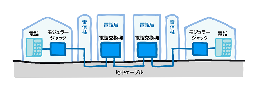 電話交換機がハブの役割に