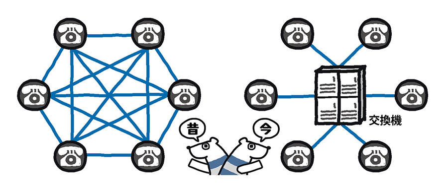 左が昔の電話がつながるイメージ。今は右のように電話交換機を経由してつないでいる