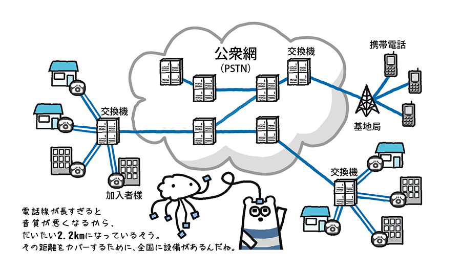 家の電話と公衆網の関係
