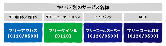 キャリアごとのトール・フリーのサービス名称