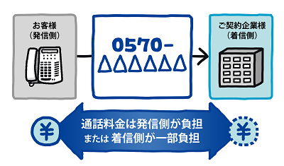 NTTコミュニケーションズのナビダイヤルは「0570」から始まる