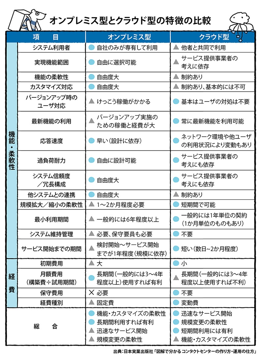 オンプレミス型とクラウド型のPBXの特徴比較