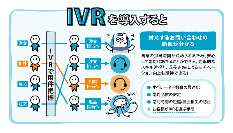 IVRを導入すると応対が効率的になる