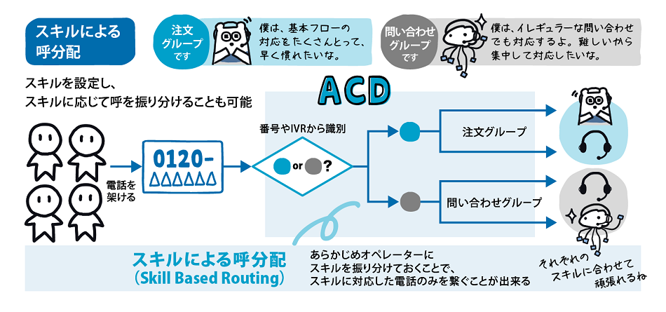 スキルによる呼分配のイメージ図