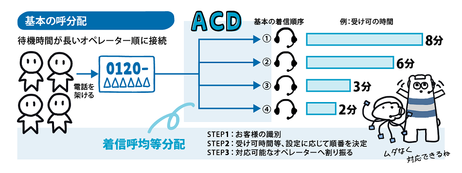 着信呼均等分配のイメージ図