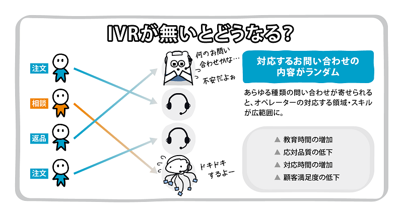 IVRがない場合のイメージ図