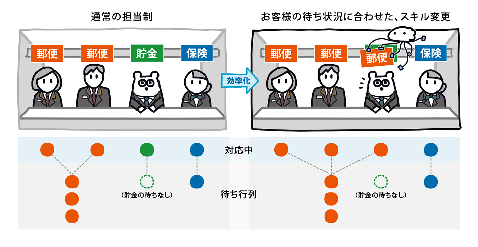 コールセンターのスキルを郵便局の窓口に例えたイメージ