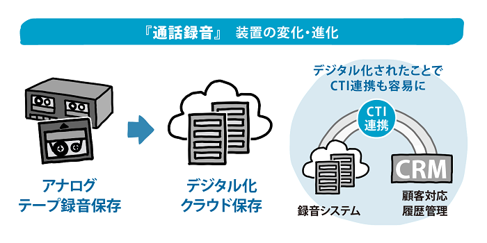 通話録音装置の変化と進化