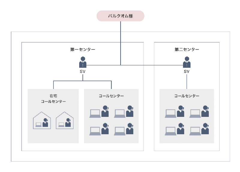 Omnia LINKで作る在宅コールセンター
