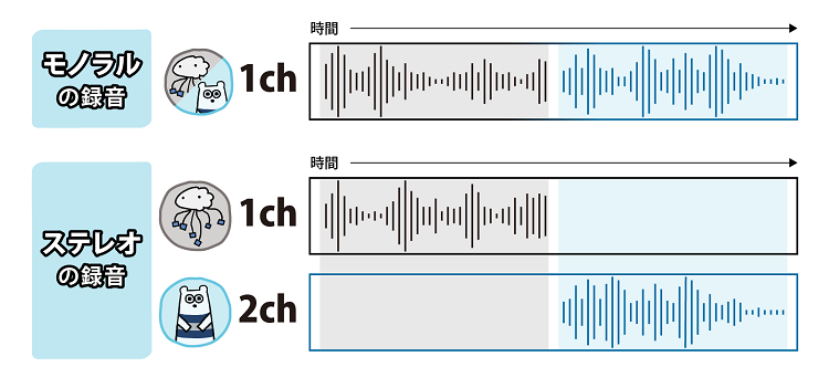 「モノラル」と「ステレオ」の違い