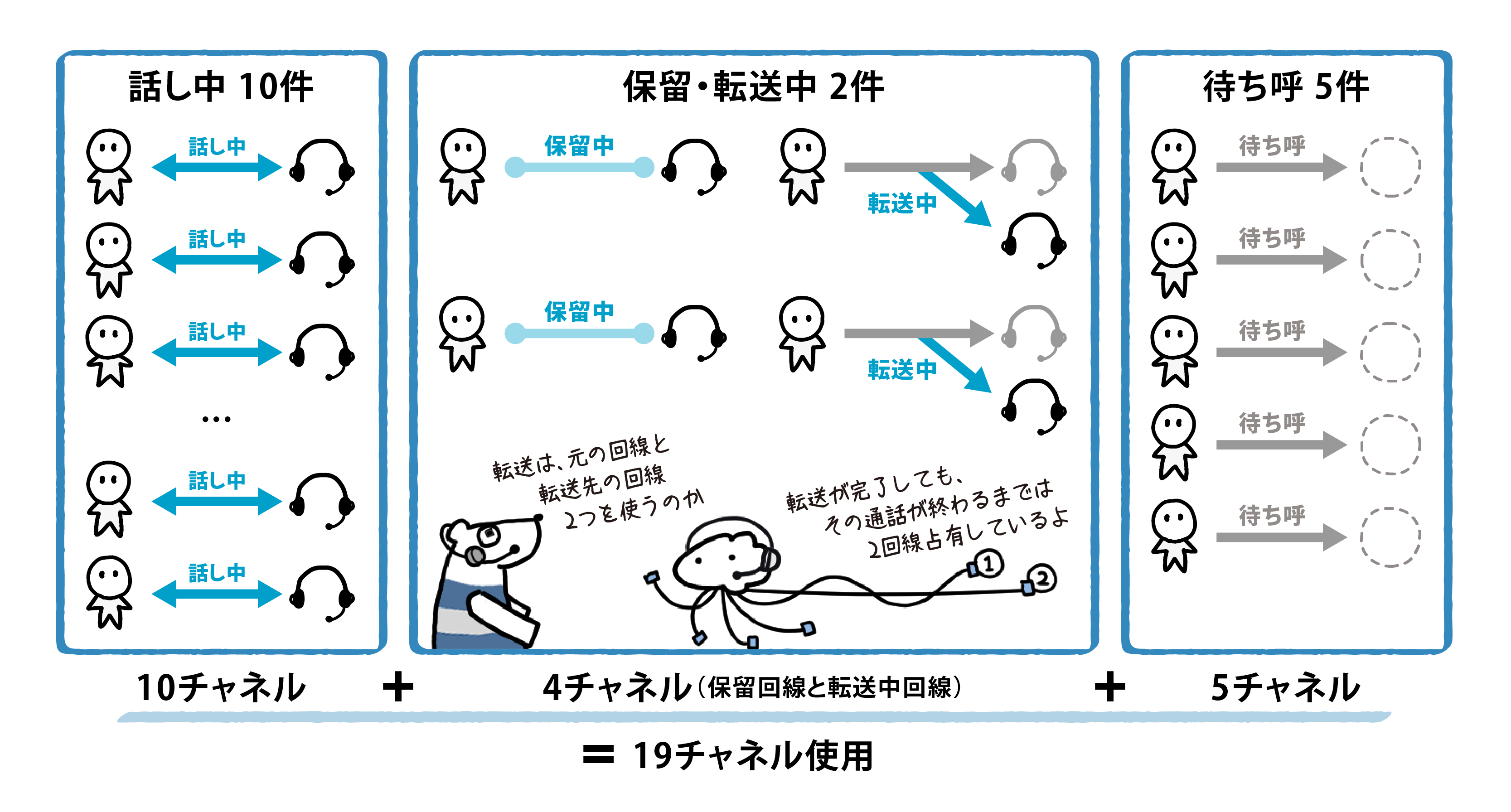 電話回線におけるチャネルの数え方