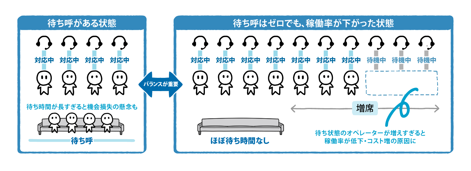 コストを考慮すると待ち呼と稼働率はバランスが重要