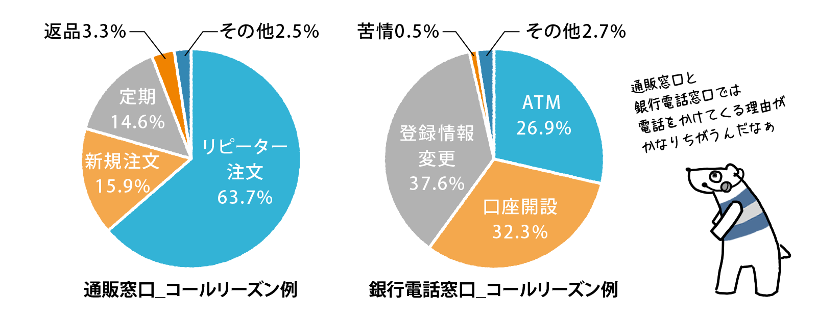 コールリーズンを項目ごとに分けて把握することが重要