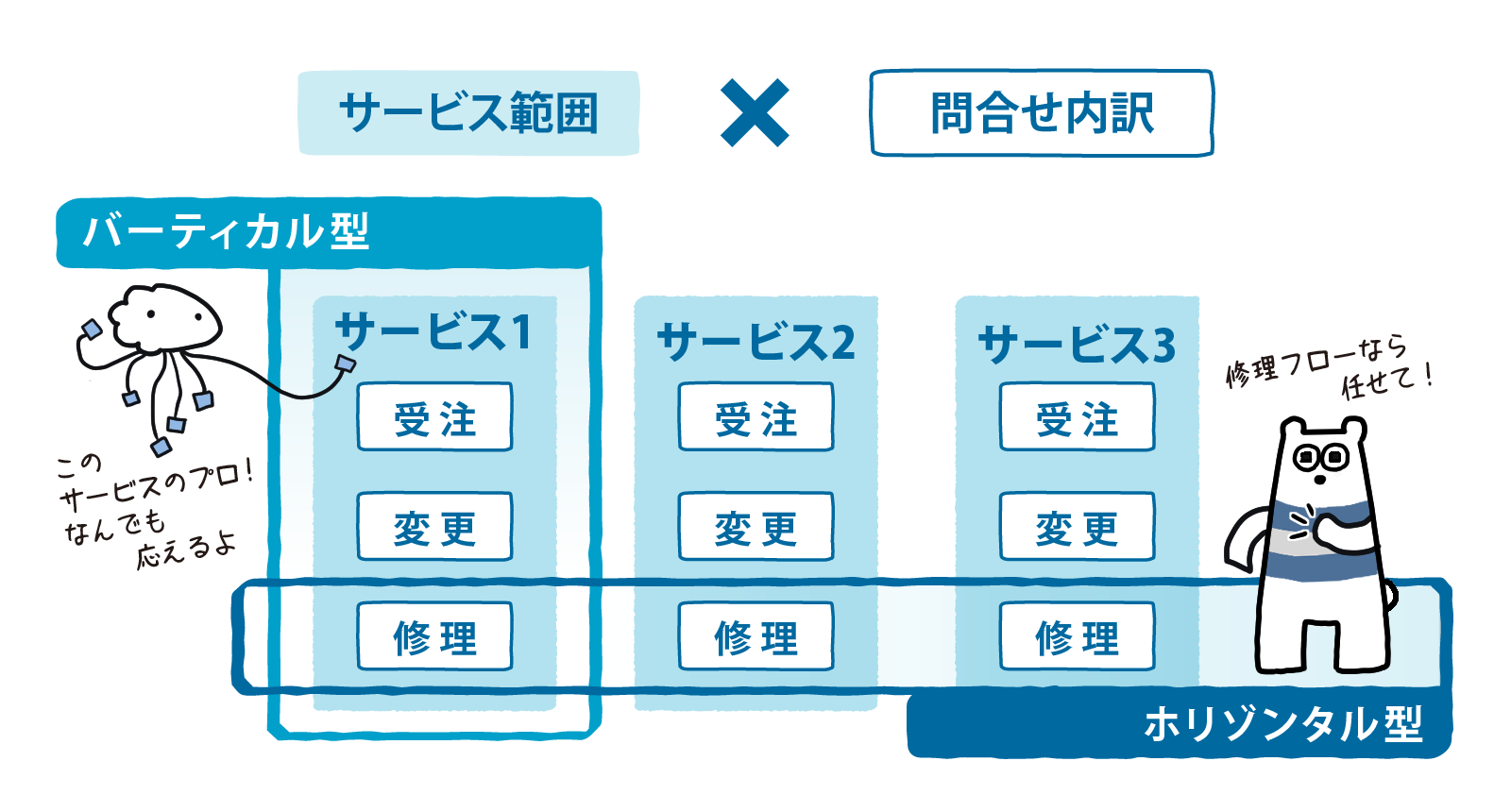 コールセンターにおけるスキルの分類イメージ