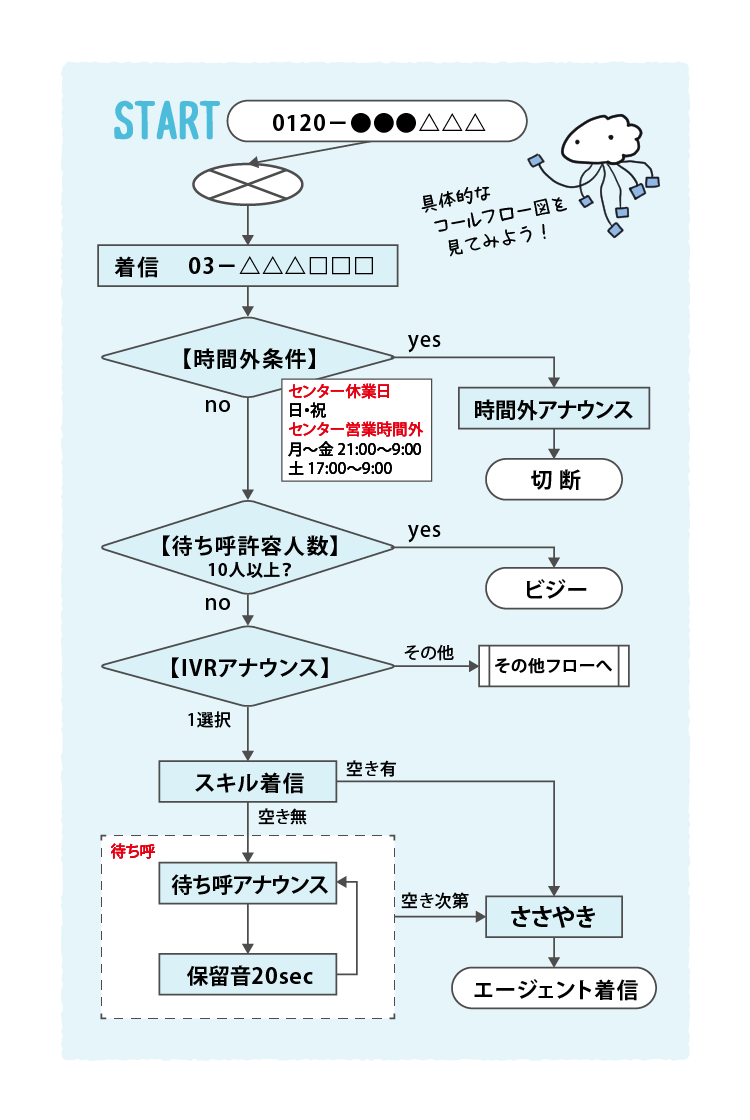 コールフロー図の例