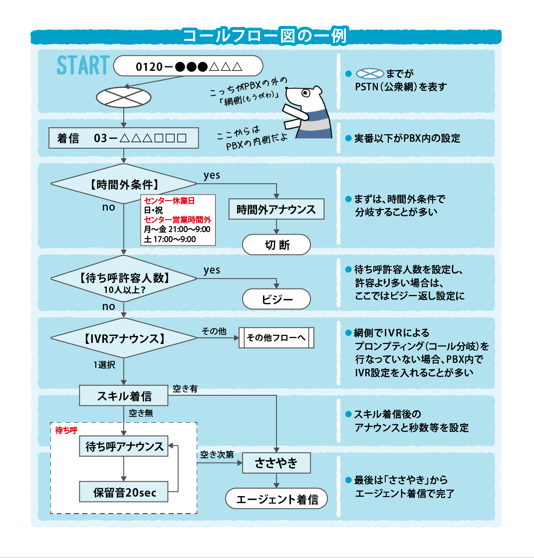 コールフロー図の一例と解説