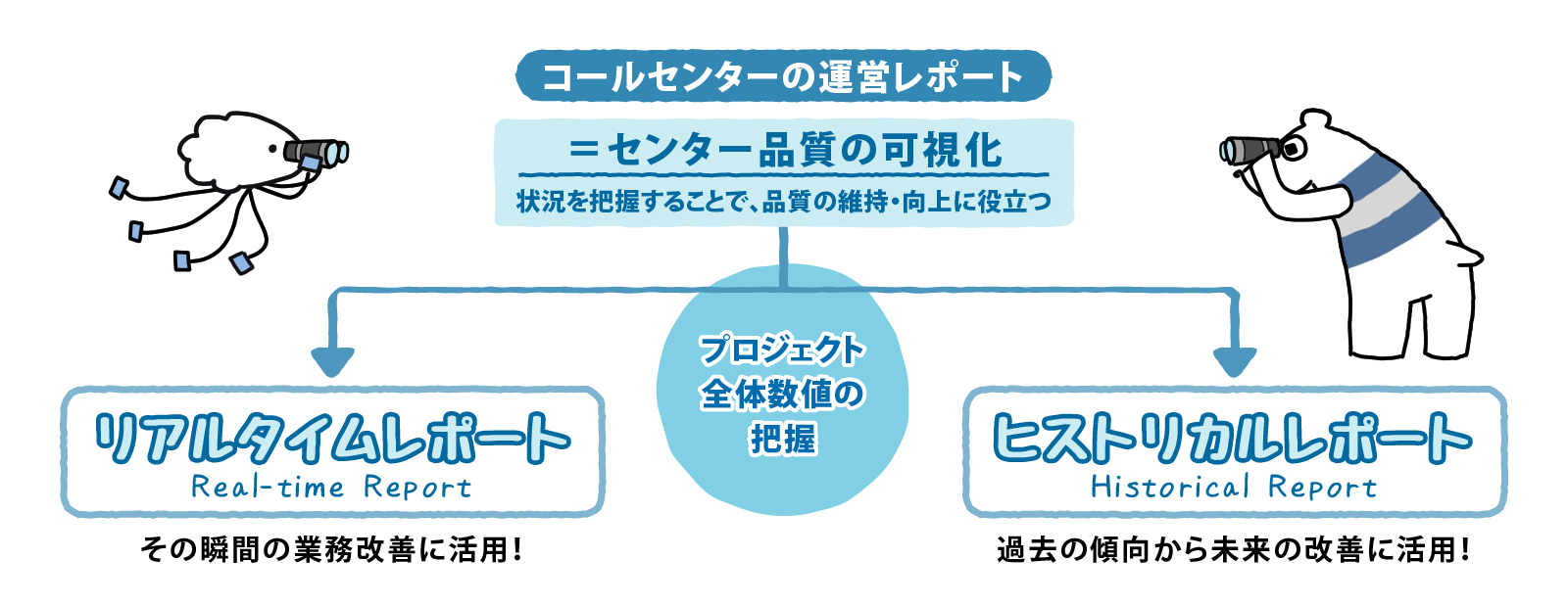 コールセンターのレポートの種類_リアルタイムレポートとヒストリカルレポート