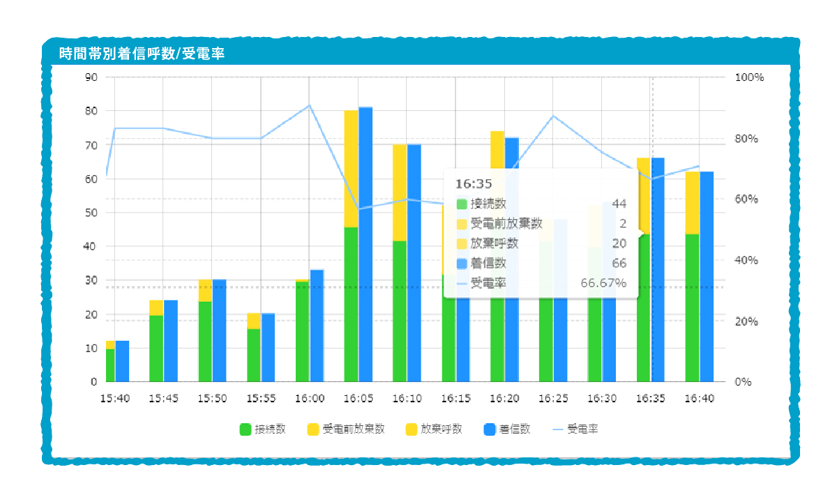 Omnia LINKの特徴_ヒストリカルレポートは時間単位以外にも週・月・年単位でも見ることができる
