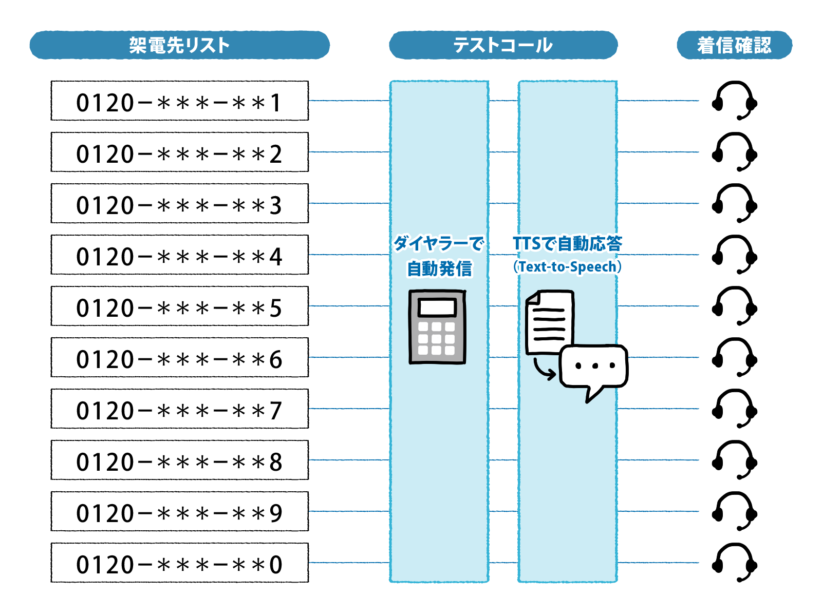 ダイヤラーとTTSでのテストコール実施イメージ