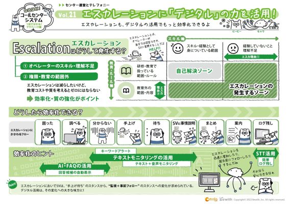 コールセンターで発生するエスカレーションに、デジタルの力で素早い対応を！