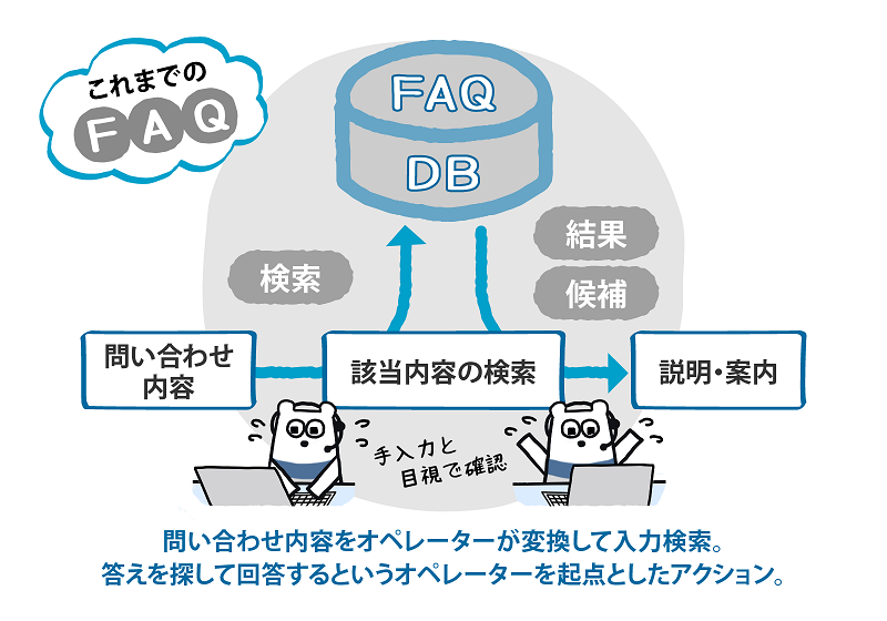これまでのFAQのイメージ