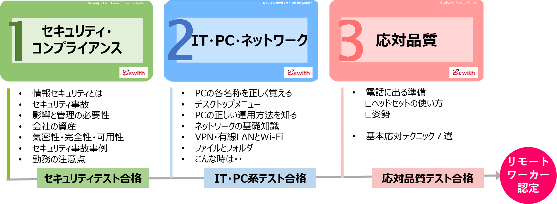 「リモートワーカー認定制度」の教育例