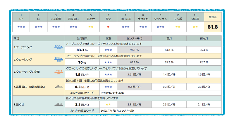 Qua-cle(クオクル)自動評価の一部項目を抜粋