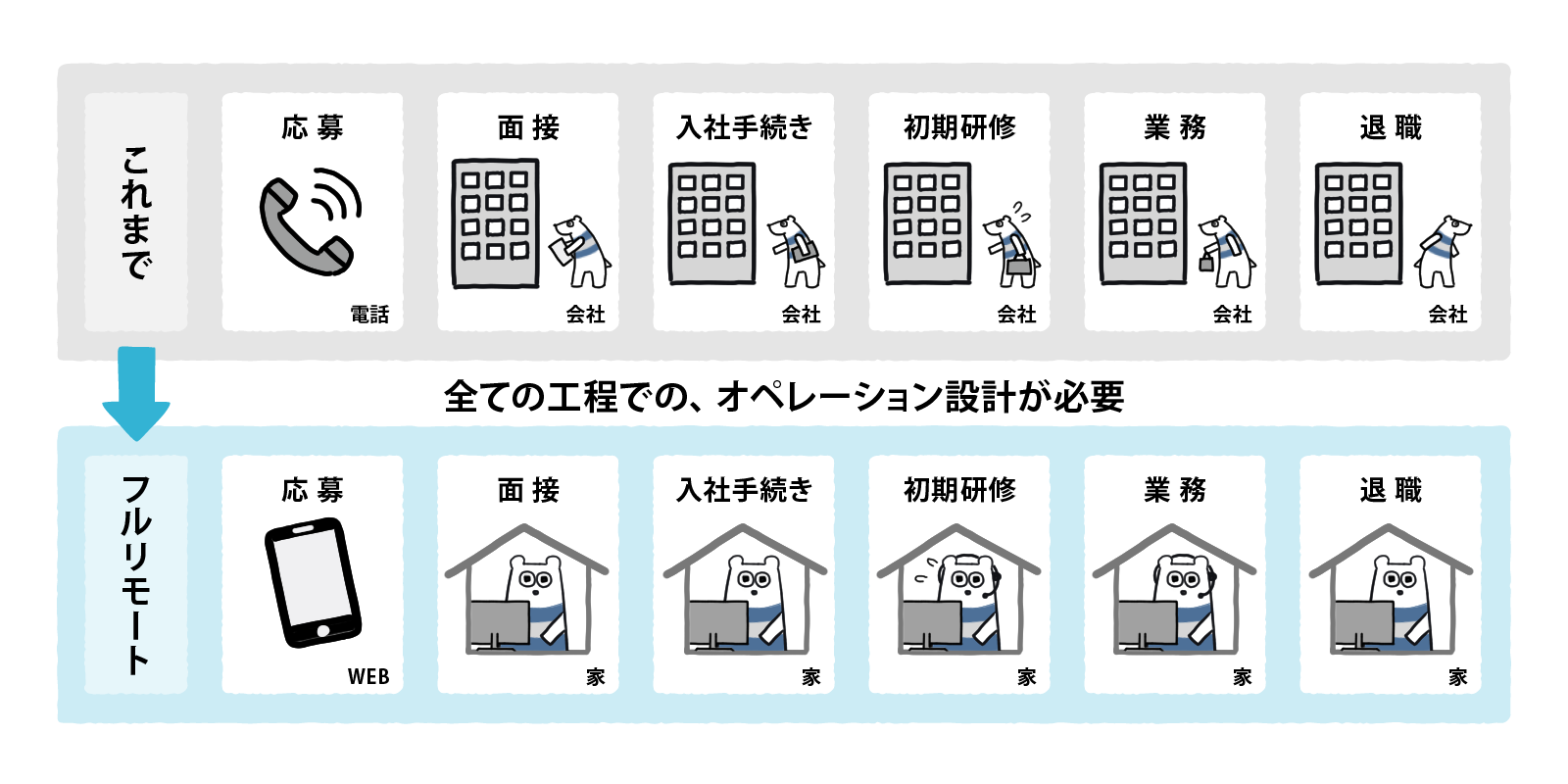 フルリモート化で考えるべき工程