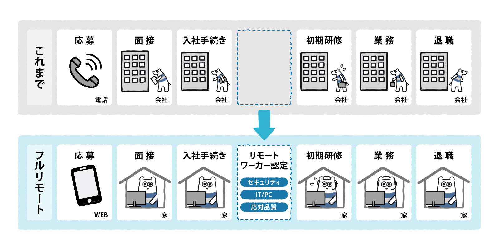 「リモートワーカー認定制度」で一定の質を担保する
