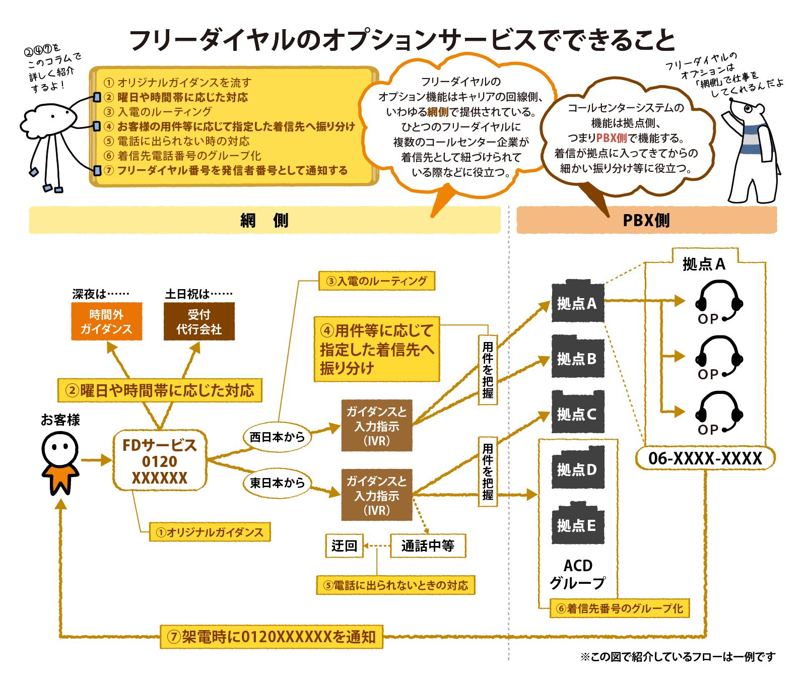 フリーダイヤルのオプションサービスでできること
