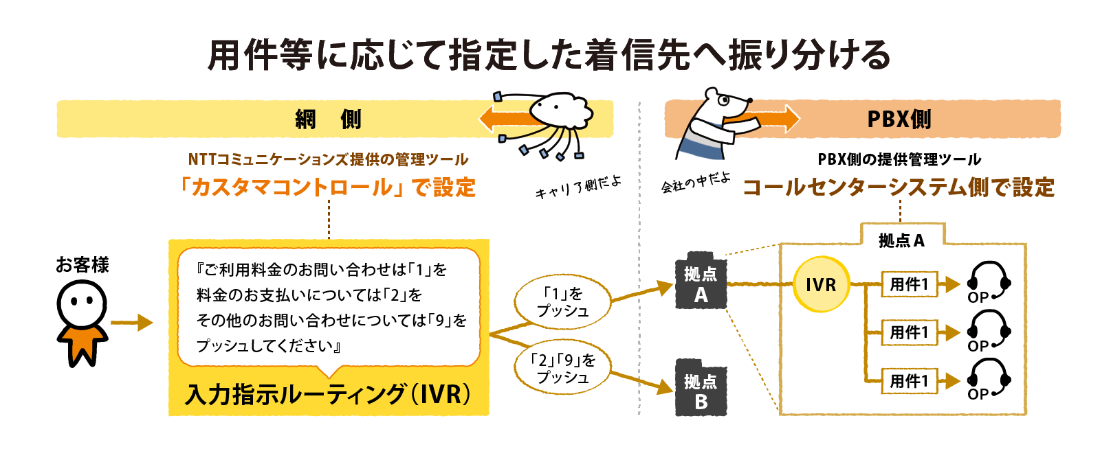 フリーダイヤルは用件などに応じて着信先を振り分けることが可能