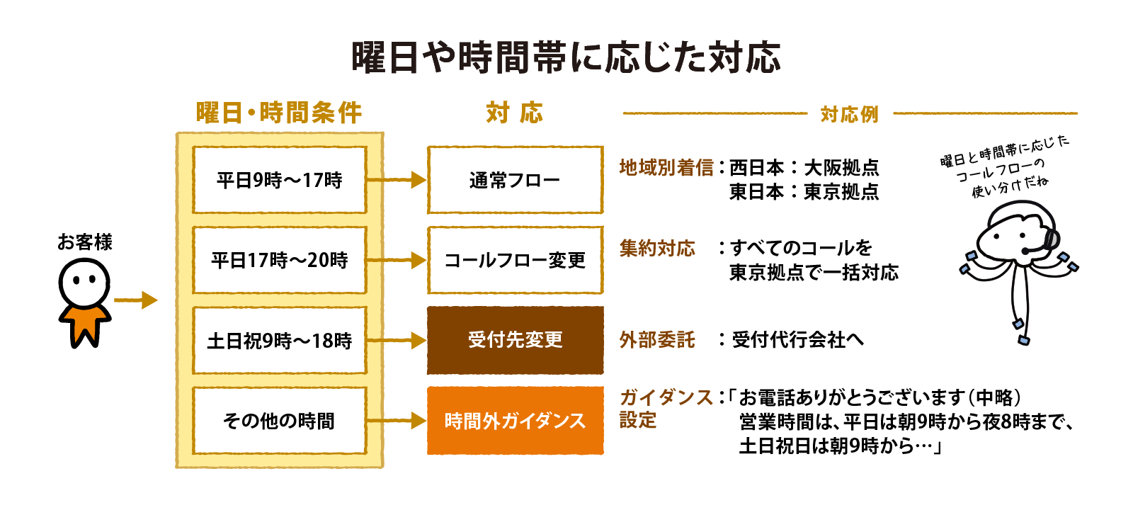 フリーダイヤルは曜日や時間に応じてフローを変更可能