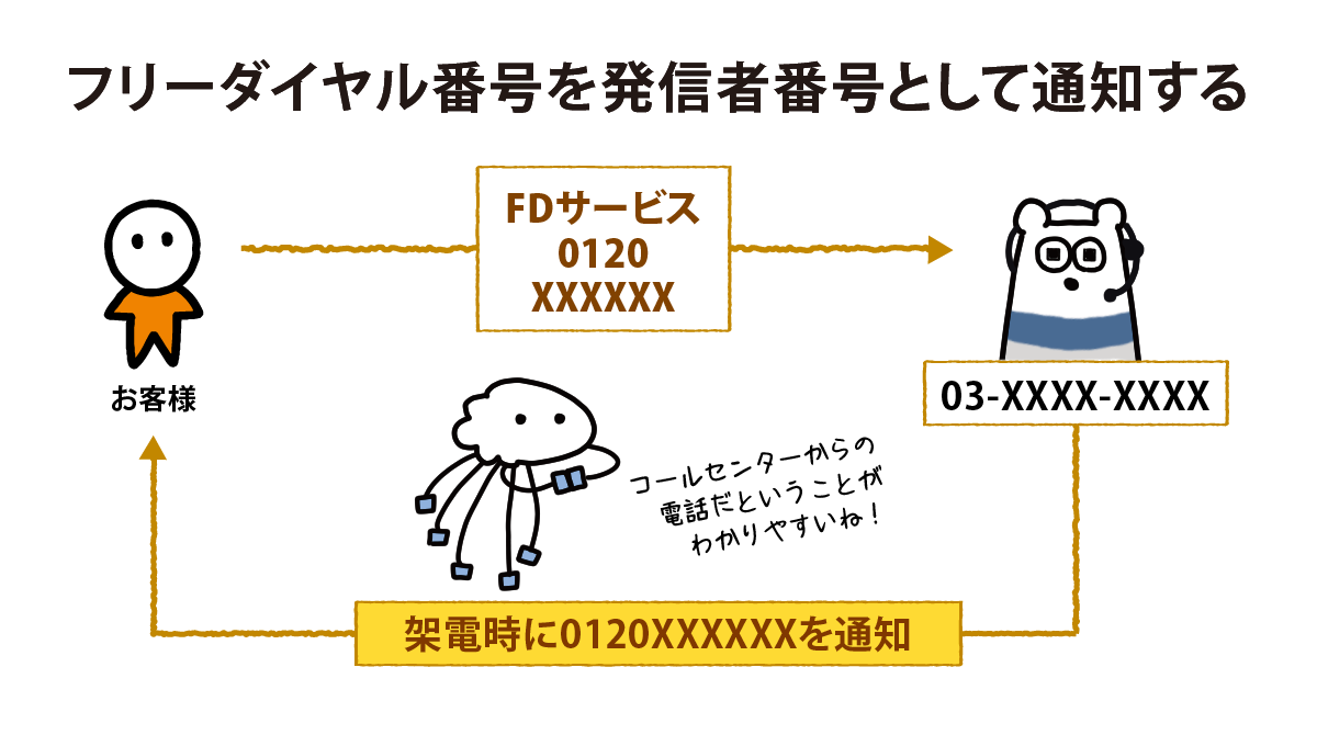 フリーダイヤル番号を発信者番号として通知することが可能