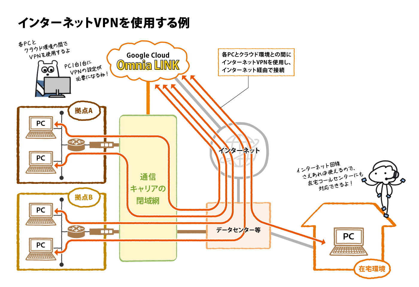  在宅OK！各PCでインターネットVPN接続を行いOmnia LINKを利用する