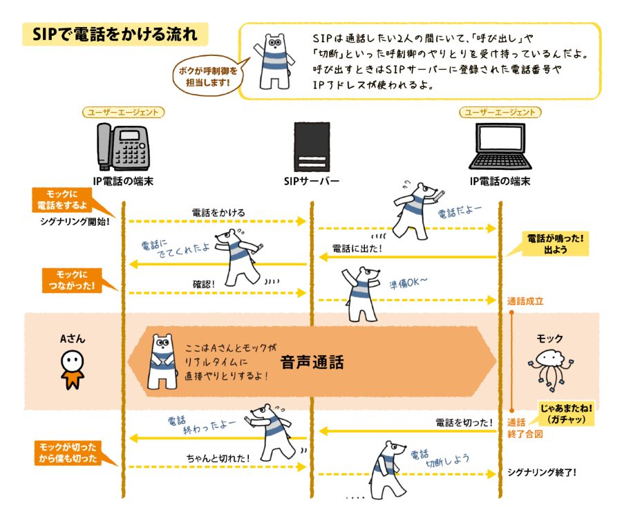 SIPで電話をかける流れ