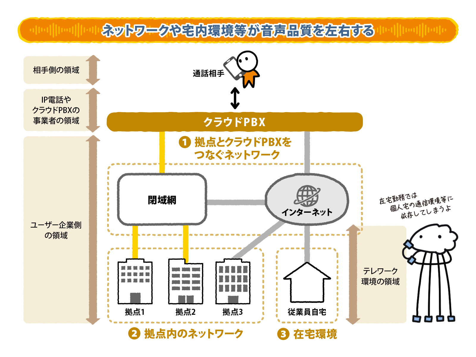 ネットワークや宅内環境等が音声品質を左右する