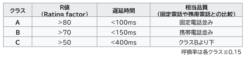 音声品質のクラス分け