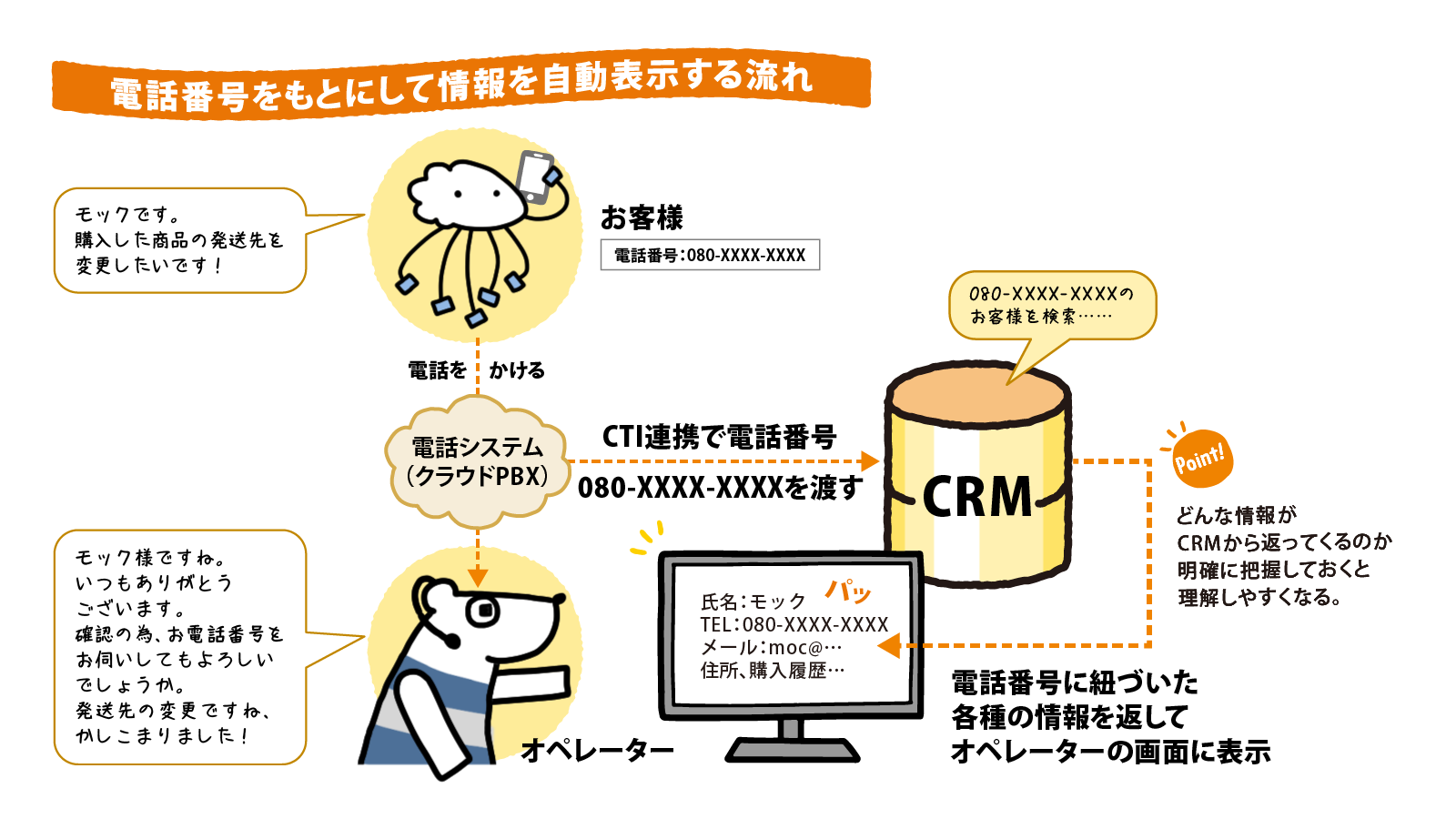 電話番号をもとにして情報を自動表示する流れ