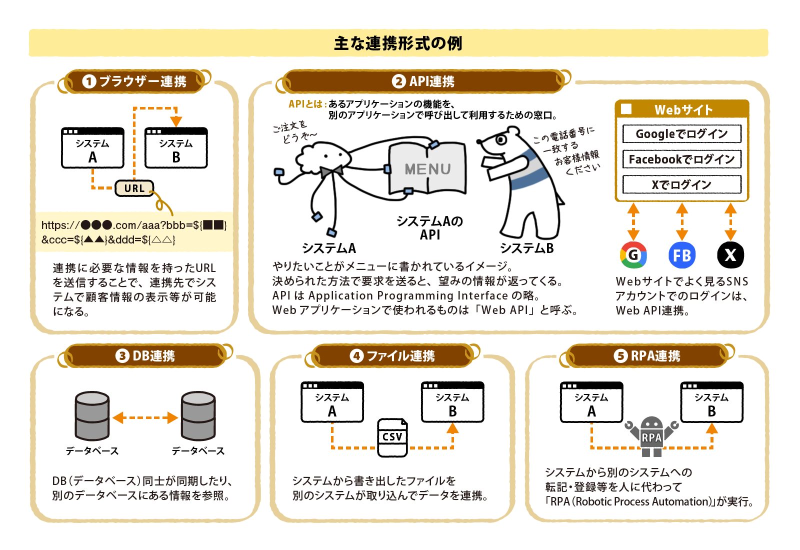 システム間の連携方式に関する、知っておきたい5つのことば