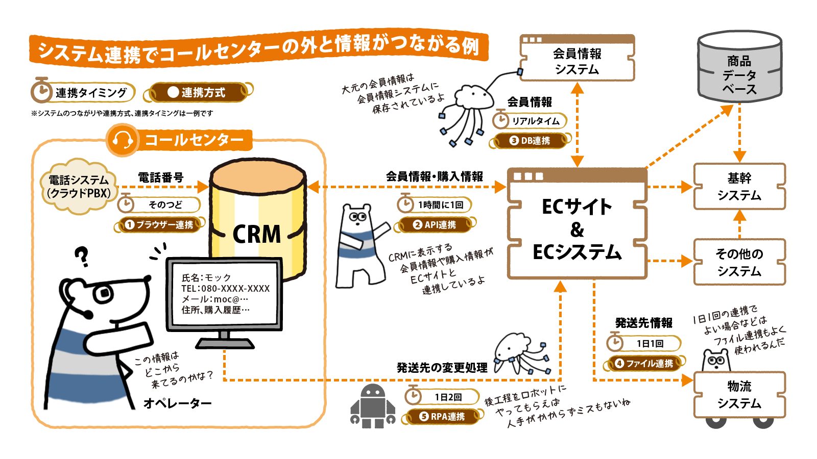 システム連携でコールセンターの外と情報がつながる例