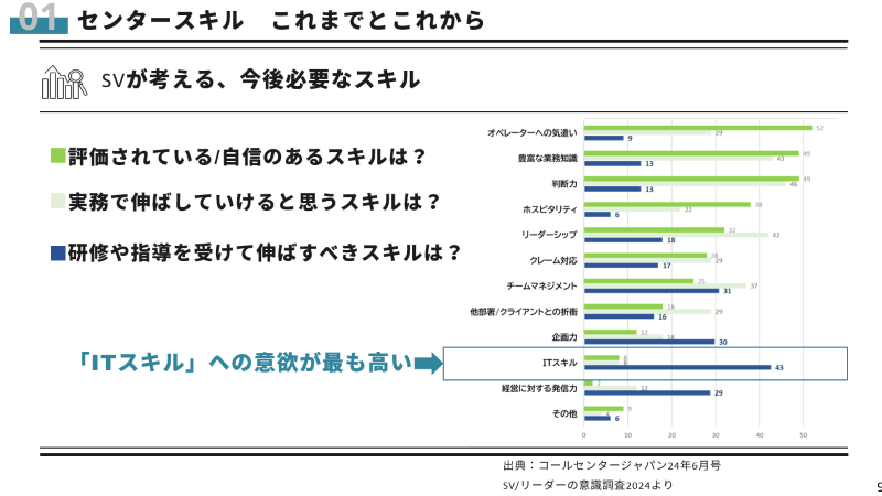 SVは「ITスキル」を欲している　出典：コールセンタージャパン24年6月号「SV/リーダーの意識調査2024」より