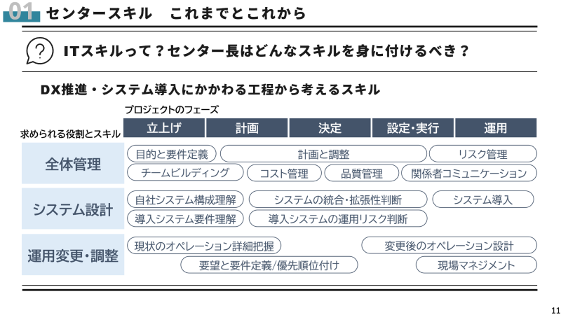 DX推進・システム導入に関わる工程から考えるスキル