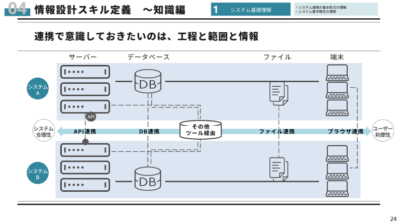コールセンターの情報設計には、システム連携への理解が欠かせない