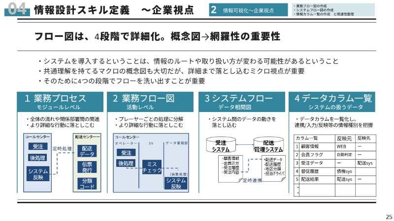 4つの段階でフローを洗い出す