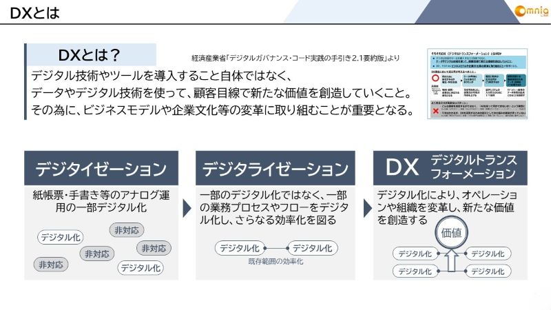 DXとは